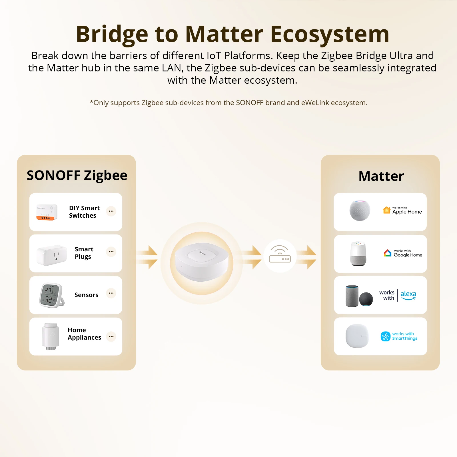SONOFF ZB Bridge-U Matter Zigb - Sonoff ulasan dan harga